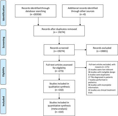 Mapping global epidemiology of thyroid nodules among general population: A systematic review and meta-analysis